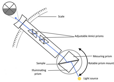 how does a refractometer measure concentration|how does a refractometer work.